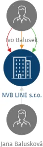 NVB LINE s.r.o., IČO: 26979675: vizualizace vztahů osob a společností
