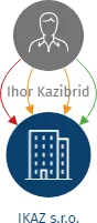 IKAZ s.r.o., IČO: 26972859: vizualizace vztahů osob a společností