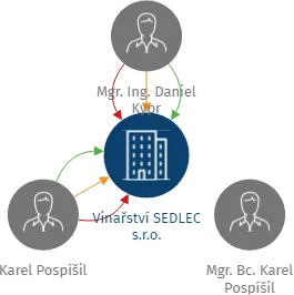 Vinařství SEDLEC s.r.o., IČO: 26971658: vizualizace vztahů osob a společností