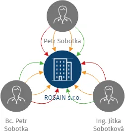 ROSAIN s.r.o., IČO: 26970376: vizualizace vztahů osob a společností