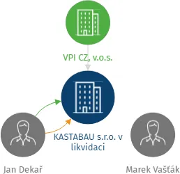 KASTABAU s.r.o. v likvidaci, IČO: 26968410: vizualizace vztahů osob a společností