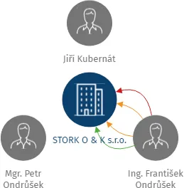 STORK  O & K  s.r.o., IČO: 26967278: vizualizace vztahů osob a společností