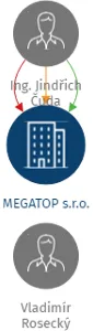 MEGATOP s.r.o., IČO: 26967111: vizualizace vztahů osob a společností