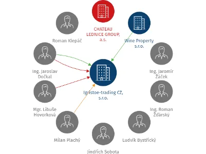 Igristoe-trading CZ, s.r.o., IČO: 26966336: vizualizace vztahů osob a společností