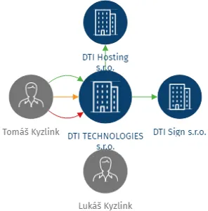 DTI TECHNOLOGIES s.r.o., IČO: 26966107: vizualizace vztahů osob a společností