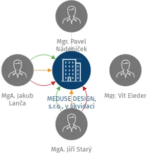 MEDUSE DESIGN, s.r.o., v likvidaci, IČO: 26965739: vizualizace vztahů osob a společností