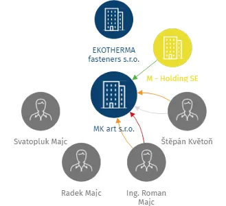 Vizualizace vztahů osob a společností - MK art s.r.o.