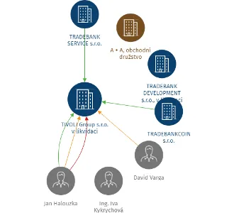 TIVOLI Group s.r.o. v likvidaci, IČO: 26962225: vizualizace vztahů osob a společností
