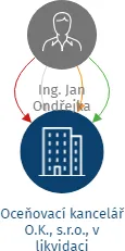 Oceňovací kancelář O.K., s.r.o., v likvidaci, IČO: 26958511: vizualizace vztahů osob a společností