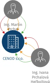 CENOD s.r.o., IČO: 26955393: vizualizace vztahů osob a společností