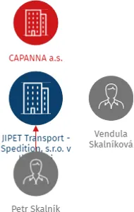 JIPET Transport - Spedition, s.r.o. v likvidaci, IČO: 26953285: vizualizace vztahů osob a společností