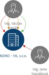 NEMO - VK, s.r.o., IČO: 26953200: vizualizace vztahů osob a společností