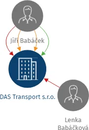 DAS Transport s.r.o., IČO: 26953137: vizualizace vztahů osob a společností