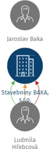 Stavebniny BAKA, s.r.o., IČO: 26950901: vizualizace vztahů osob a společností