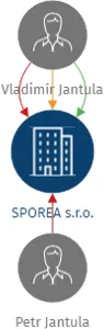 Vizualizace vztahů osob a společností - SPOREA s.r.o.
