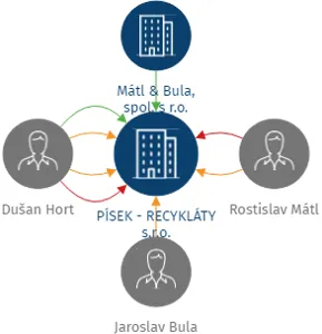 PÍSEK - RECYKLÁTY s.r.o., IČO: 26945665: vizualizace vztahů osob a společností