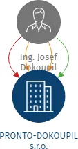 PRONTO-DOKOUPIL s.r.o., IČO: 26944294: vizualizace vztahů osob a společností