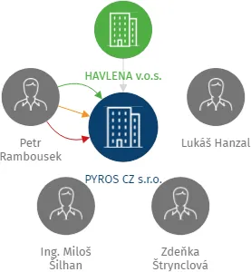 PYROS CZ s.r.o., IČO: 26943328: vizualizace vztahů osob a společností