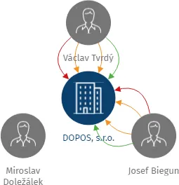 DOPOS, s.r.o., IČO: 26941813: vizualizace vztahů osob a společností