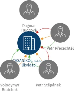 CASANIKOL, s.r.o. v likvidaci, IČO: 26941783: vizualizace vztahů osob a společností