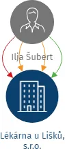 Lékárna u Lišků, s.r.o., IČO: 26940990: vizualizace vztahů osob a společností