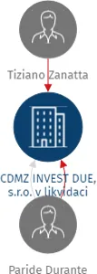 CDMZ INVEST DUE, s.r.o. v likvidaci, IČO: 26939461: vizualizace vztahů osob a společností