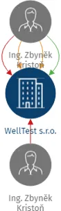 WellTest s.r.o., IČO: 26938995: vizualizace vztahů osob a společností
