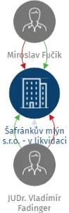 Šafránkův mlýn s.r.o. - v likvidaci, IČO: 26937905: vizualizace vztahů osob a společností