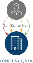 KOPRETINA K, s.r.o., IČO: 26934388: vizualizace vztahů osob a společností