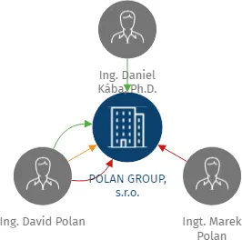 POLAN GROUP, s.r.o., IČO: 26933918: vizualizace vztahů osob a společností