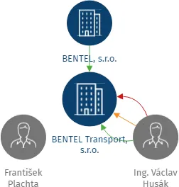 BENTEL Transport, s.r.o., IČO: 26933152: vizualizace vztahů osob a společností