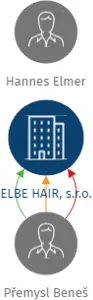 ELBE HAIR, s.r.o., IČO: 26931958: vizualizace vztahů osob a společností