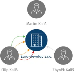 Euro-develop s.r.o., IČO: 26931915: vizualizace vztahů osob a společností