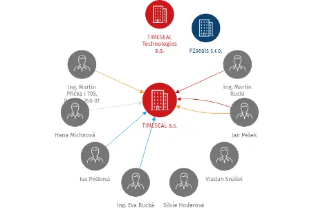 TIMESEAL a.s., IČO: 26931907: vizualizace vztahů osob a společností