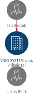 VIGO SYSTEM s.r.o. v likvidaci, IČO: 26931621: vizualizace vztahů osob a společností