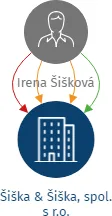 Šiška & Šiška, spol. s r.o., IČO: 26930706: vizualizace vztahů osob a společností