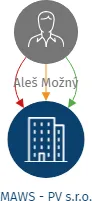 MAWS - PV s.r.o., IČO: 26929503: vizualizace vztahů osob a společností