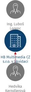HB Multimedia CZ s.r.o. v likvidaci, IČO: 26929481: vizualizace vztahů osob a společností