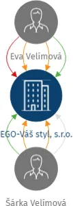 EGO-Váš styl, s.r.o., IČO: 26929023: vizualizace vztahů osob a společností