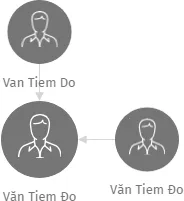Văn Tiem Đo, IČO: 26943875: vizualizace vztahů osob a společností