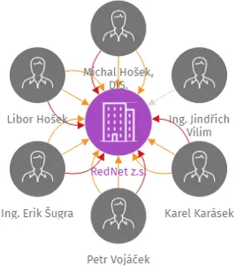 RedNet z.s., IČO: 26993112: vizualizace vztahů osob a společností