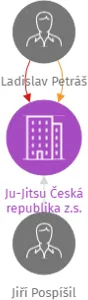 Ju-Jitsu Česká republika z.s., IČO: 26997312: vizualizace vztahů osob a společností