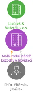 Malá vodní nádrž Kozodry v likvidaci, IČO: 26984997: vizualizace vztahů osob a společností