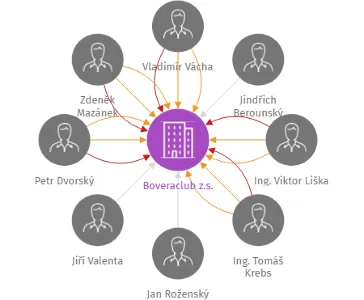 Boveraclub z.s., IČO: 26989166: vizualizace vztahů osob a společností
