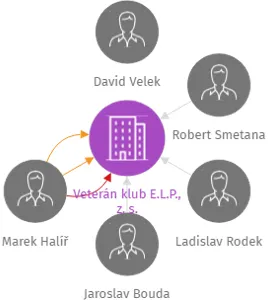 Veterán klub E.L.P., z. s., IČO: 26993104: vizualizace vztahů osob a společností