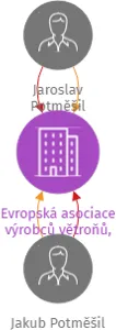 Evropská asociace výrobců větroňů, z.s., IČO: 26997266: vizualizace vztahů osob a společností