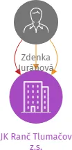 JK Ranč Tlumačov z.s., IČO: 26989221: vizualizace vztahů osob a společností