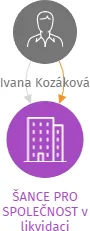 ŠANCE PRO SPOLEČNOST v likvidaci, IČO: 26987325: vizualizace vztahů osob a společností