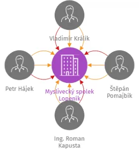 Myslivecký spolek Lopeník, IČO: 26986221: vizualizace vztahů osob a společností