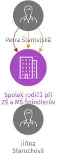 Spolek rodičů při ZŠ a MŠ Špindlerův Mlýn, IČO: 26997291: vizualizace vztahů osob a společností